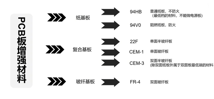 PCB板增强材料分类